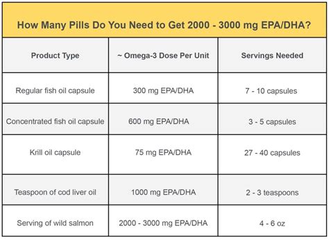how much fish oil per day|How do fish oil supplements compare to EPA prescription fish oil .